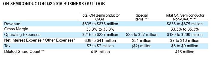 Q3 2015 Business Outlook
